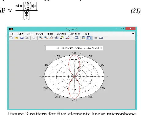 Figure 3 pattern for five elements linear microphone 