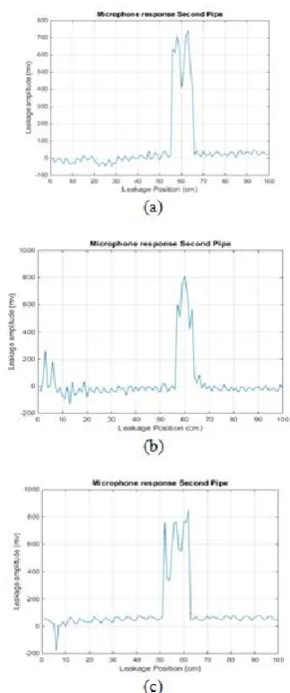 Figure 4 practical and simulation results of the first 