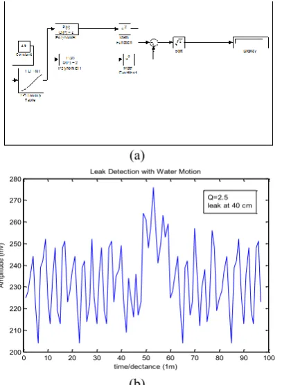 Figure 9. Microphone of the third pipe (leak at 50 cm)  