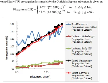 Table 1.  The prediction performances in terms of RMSE for the Weissberger and the Early ITU propagation loss models 