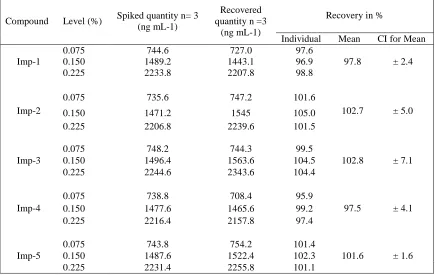 Table 3.  Limit of detection and limit of quantitation results 