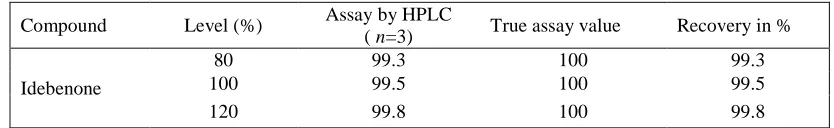Table 5: Results of accuracy for assay  