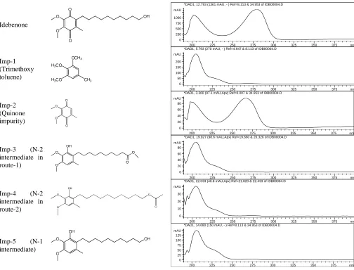 Fig. 1. Chemical structure of Idebenone and its impurities and UV spectra  