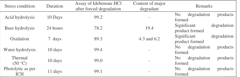 Table 2.  Summary of forced degradation results  