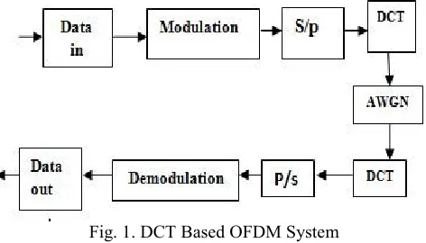 Fig. 1. DCT Based OFDM System 