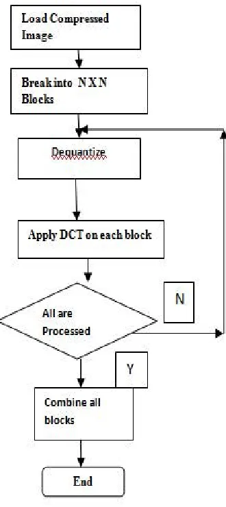 Fig. 3. DCT Decoding Procedure 