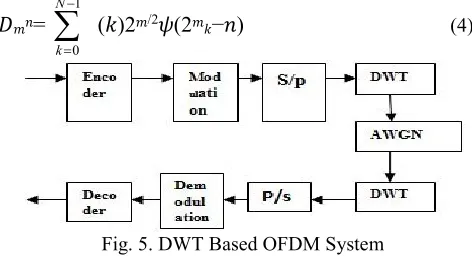 Fig. 4. Discrete Wavelet Transform Block Diagram 