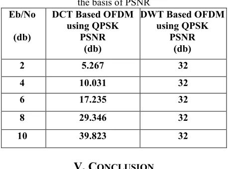 Table  1. Comparative analysis between DCT & DWT on 