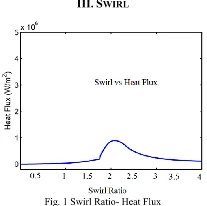 Fig. 2 Temperature- Turbulent Intensity 
