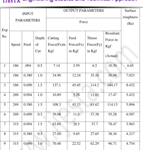 Table 2. Shows experimental design matrix, Cutting force& Ra value for ALLOY.   