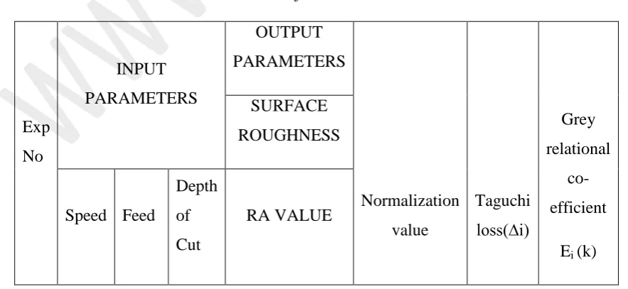 Table 3. Shows the normalised value, Taguchi loss and grey relational co-efficient for cutting force