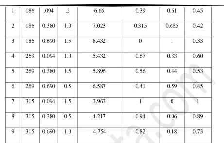 Table 5. Shows Grey relational grade (Yi) 
