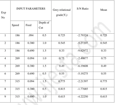 Table 6. Shows SN ratio and mean obtained from MINI TAB Software   