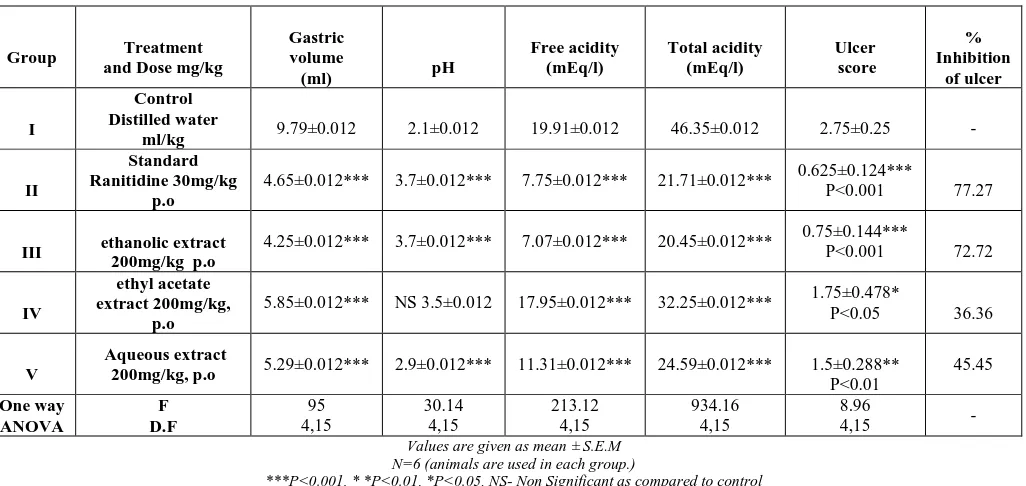 Table 1:     Anti-ulcer activity of various extracts of Plectranthus amboinicus (Lour) against pylorus ligation induced gastric ulcer in albino rats 