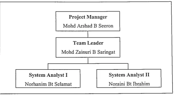 Figure 1.1 below shows the team structure of LAS. 