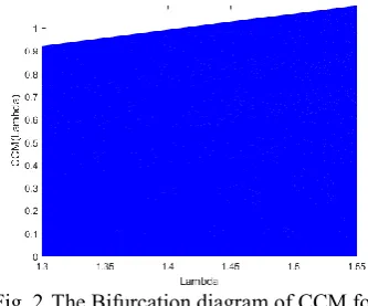 Fig. 2.  The Bifurcation diagram of CCM for 