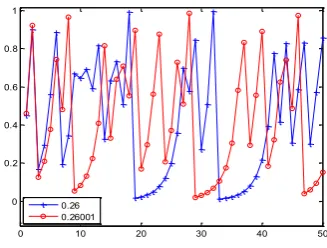 Fig. 4. marked with squares, and forTwo sequences obtained for x,)(.026.1,420,  x,)(.026001.1,420, marked with circles