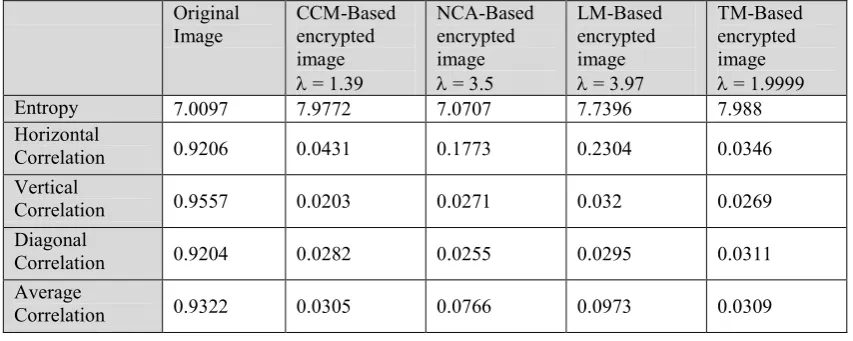Table 1: Correlation results of one thousand neighboring pixels randomly selected from original and encrypted images 