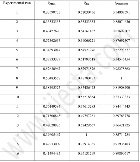 Table 6Grey relational co-efficient  