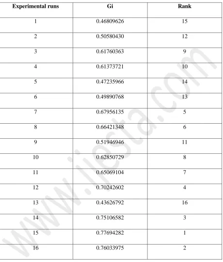 Table 7Grey relational grade 