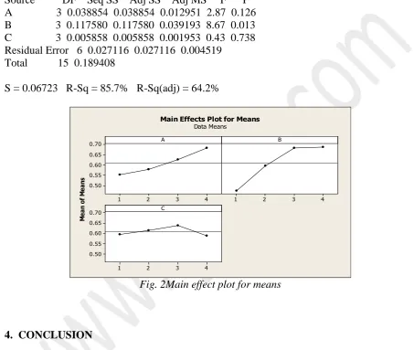 Fig. 2Main effect plot for means  