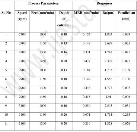 Table 3 Experimental runs for MRR, Surface Roughness and Parallelism 