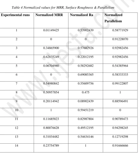 Table 4 Normalized values for MRR, Surface Roughness & Parallelism 