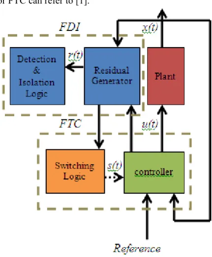 Figure 1.  FDI and FTC in a system 