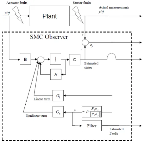Figure 2.  SMO with fault estimation 