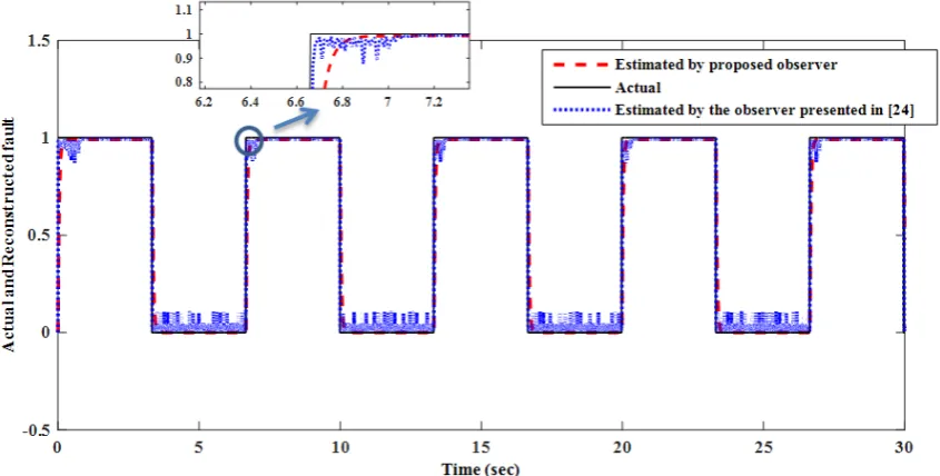 Figure 4.  The reconstructed Fault Signal for Sin Wave 
