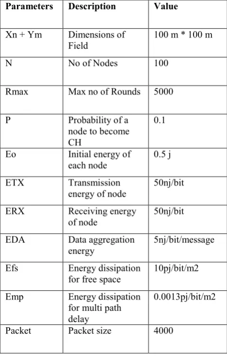 Table No.1 Initial parameter for implementing DEEC 