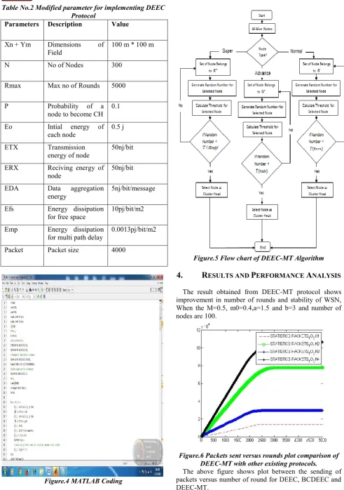 Figure.5 Flow chart of DEEC-MT Algorithm 