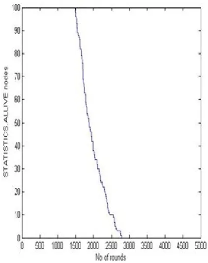 Figure.9   Dead nodes versus rounds plot comparison of DEEC with other existing protocols