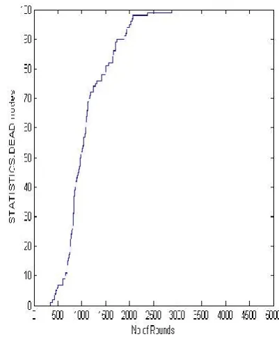 Figure.11 Cluster Heads versus rounds plot comparison  of    DEEC-MT with other existing protocols