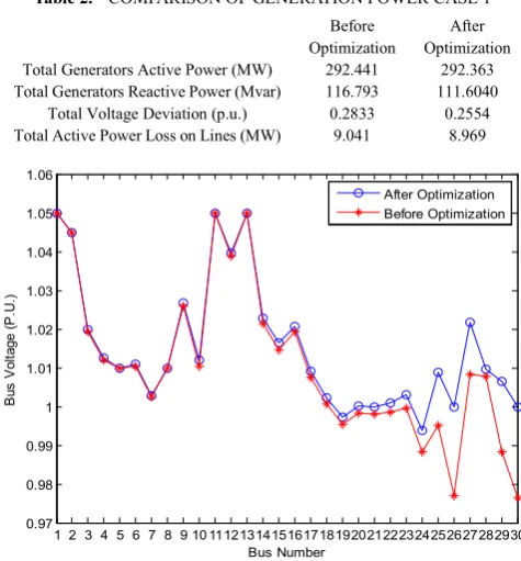 Table 2.  COMPARISON OF GENERATION POWER CASE 1 