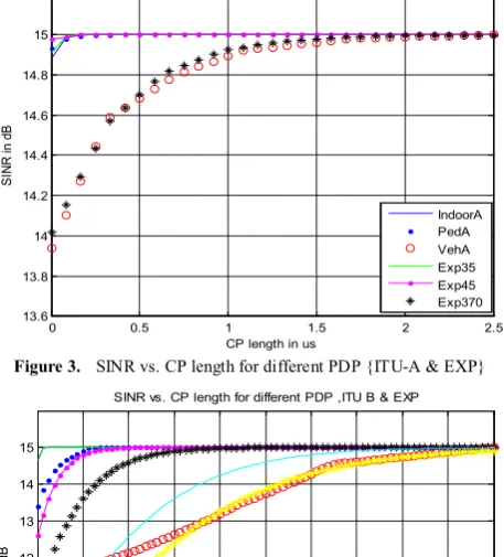 Figure 3.  SINR vs. CP length for different PDP {ITU-A & EXP} 