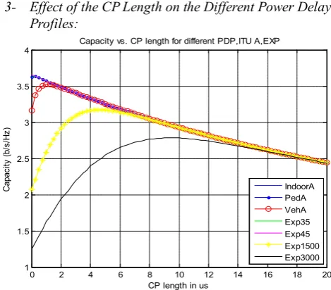 Figure 11.  Influence of the EITU PDP & EXP PDP on CP length 