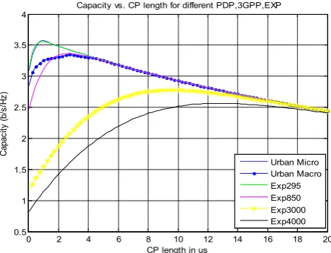 Figure 12.  Influence of the ITU-A PDP & EXP PDP on CP length. 