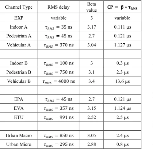 Figure 15.  CP lengths vs. RMS delay spread for ITU-B, & 3GPP 