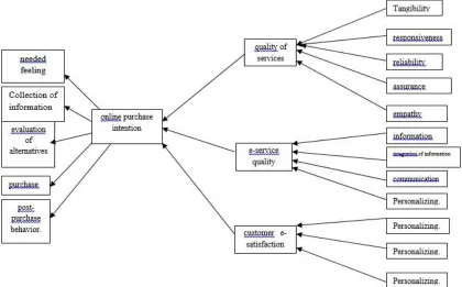 Table 2. Result of second hypothesis Analysis p-The correlation 