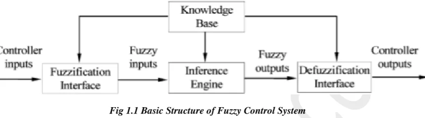 Fig 1.1 Basic Structure of Fuzzy Control System 
