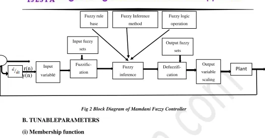 Fig 2 Block Diagram of Mamdani Fuzzy Controller 