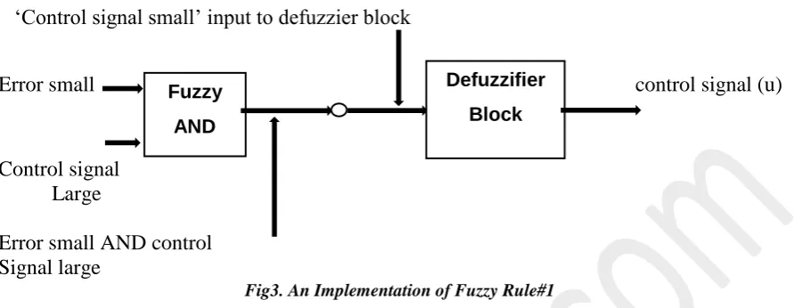 Fig 4. Implementation of Fuzzy Rule Set 