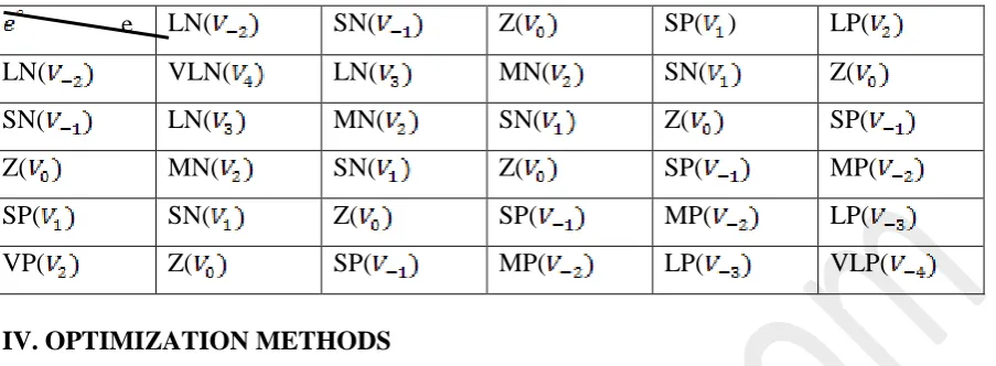 Table 3.2 Indices 