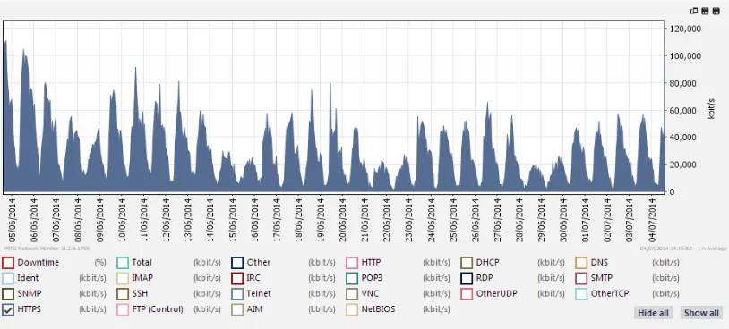 Figure 3.  Example sFlow data of SMTP traffic over 48 hours period 