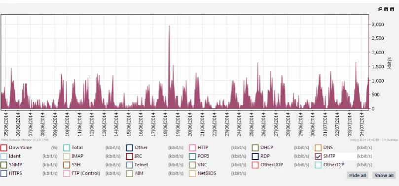 Figure 6.  Example sFlow data of HTTP traffic over one month period.  