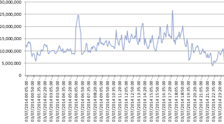 Figure 9.  Example sFlow data of IMAP, POP3 and SMTP traffic over one month period.  