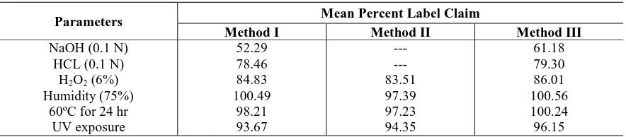 Table V: Results of estimation for stability studies  