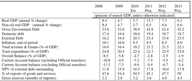 Table 1: Selected Macroeconomic Indicators for Ghana:  2008-2014 