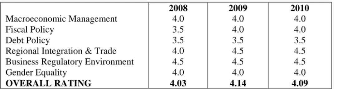 Table 2: CPIA ratings: 2008-2010 